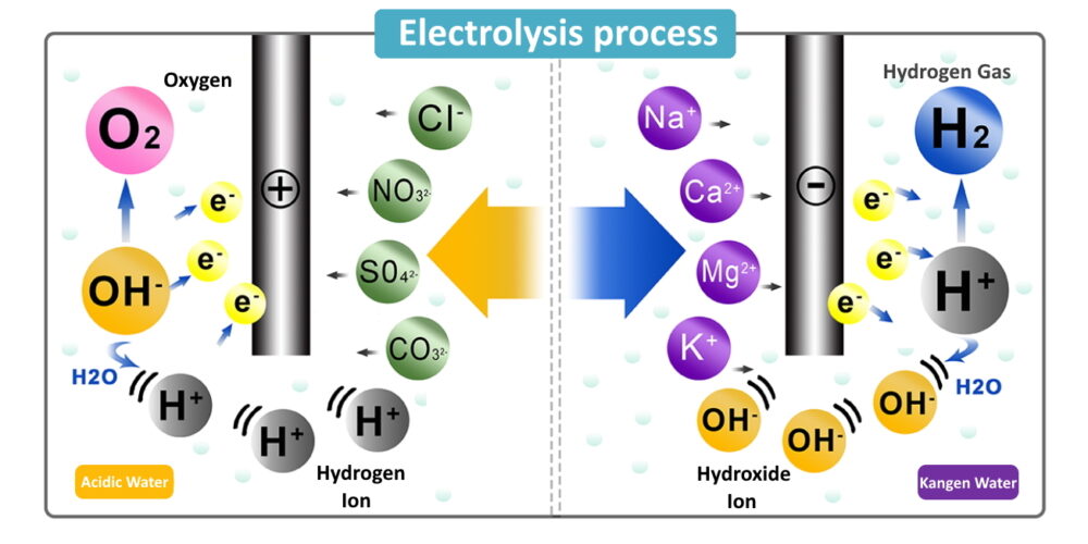 Electrolysis process of Kangen water